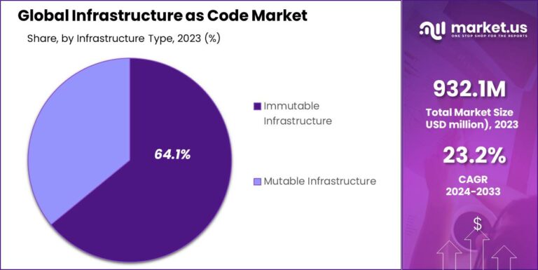 Infrastructure as Code Market: Revolutionizing DevOps Efficiency