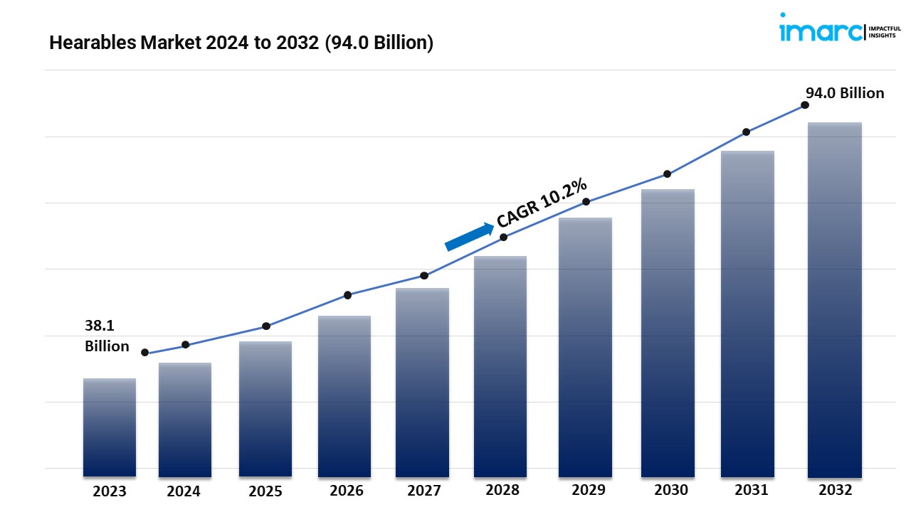 Hearables Market 2024 | Demand, Trends, Demand and Forecast Till 2032