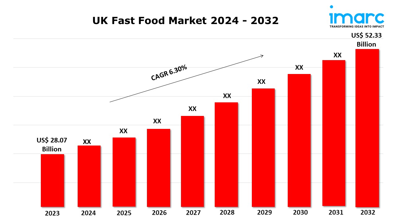 UK Fast Food Market Share, Size, Growth, Trends and Research Report 2024-2032