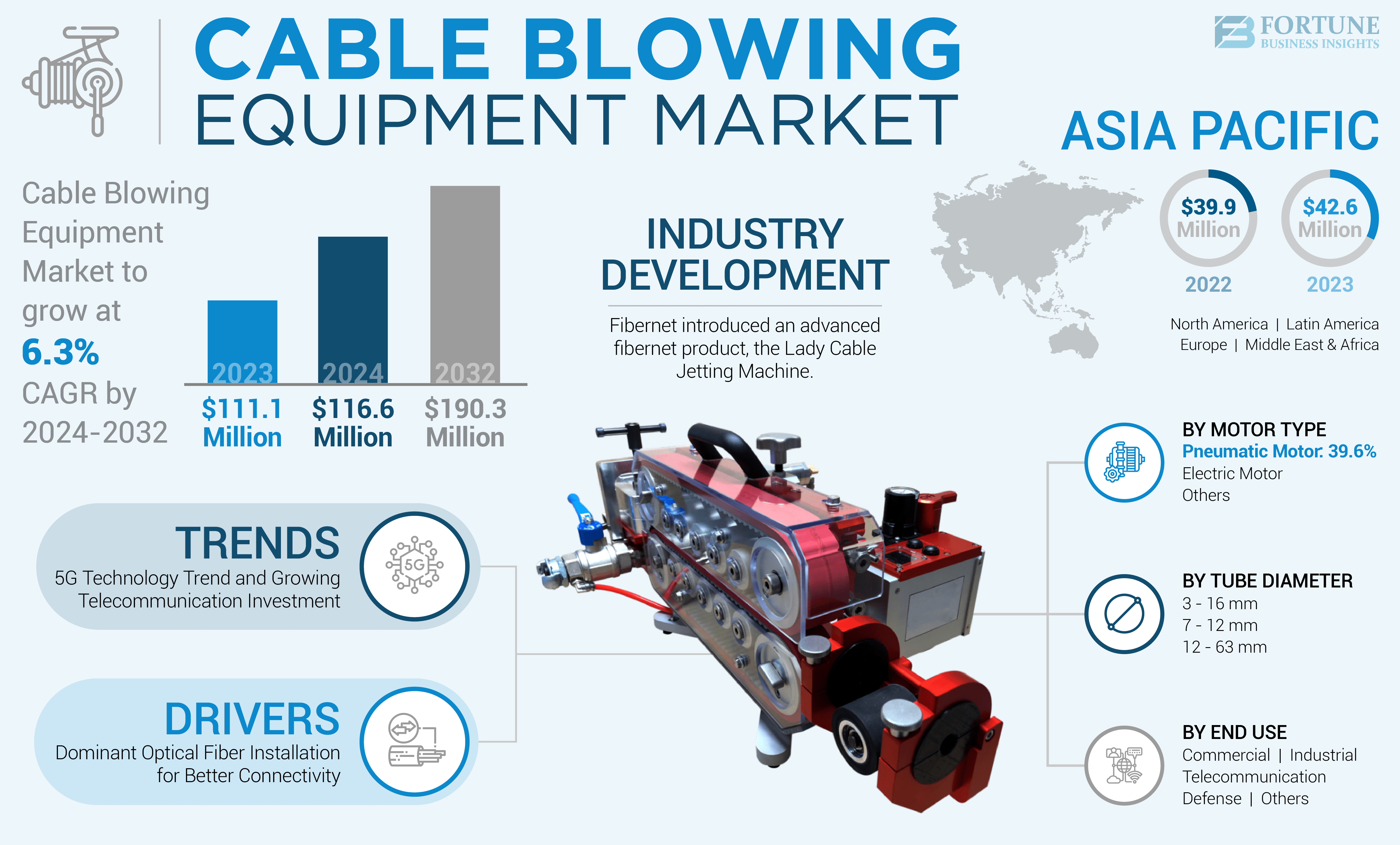 Cable Blowing Equipment Market: An In-Depth Look at Size, Share, Growth, and Trends
