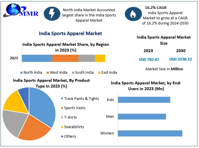 India Sports Apparel Market Set for Significant Growth, Projected to Reach USD 1926.10 Million by 2030