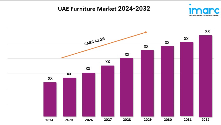 UAE Furniture Market Size, Growth, Demand, Top Companies and Forecast 2024-2032