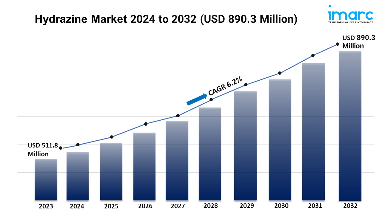 Keyword Market Size, Share, Growth, and Trends Report 2024-2032