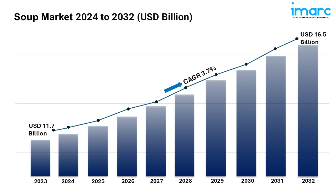 Soup Market Outlook, Size, Industry Share, Growth Drivers, Opportunities and Forecast 2024-2032