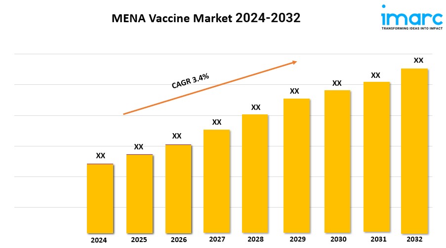 MENA Vaccine Market Outlook 2024, Share, Size, Key Players and Forecast By 2032