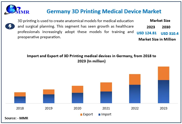 Germany 3D Printing Medical Device Market to Expand Rapidly, Reaching USD 310.4 Million by 2030