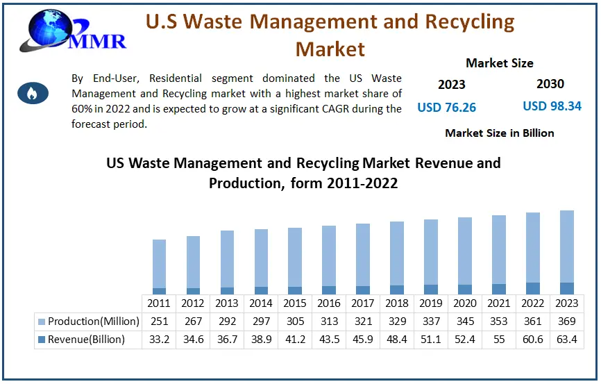 The Environmental Impact of US Waste: Addressing Industrial Waste Surges and Pollution Concerns