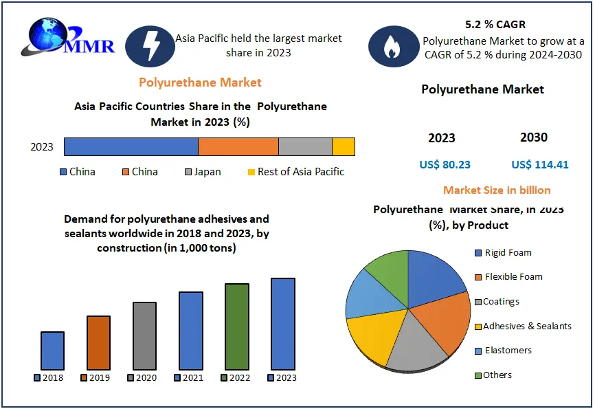Polyurethane Market: Key North American Players Fueling Innovation and Market Expansion