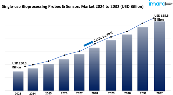 Single-use Bioprocessing Probes & Sensors Market Size Share & Growth Report