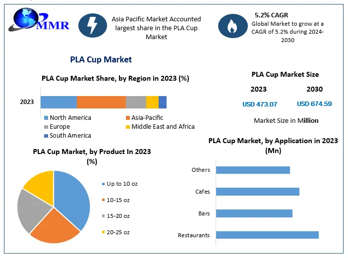 PLA Cup Market Size Projected to Grow at 5.2% CAGR Through 2030