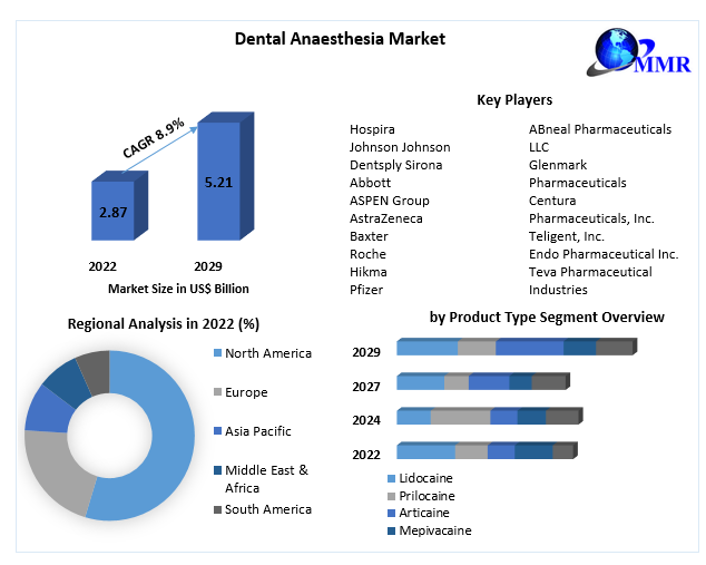 Dental Anaesthesia Market: Asia Pacific's Technological Advancements Driving Future Growth