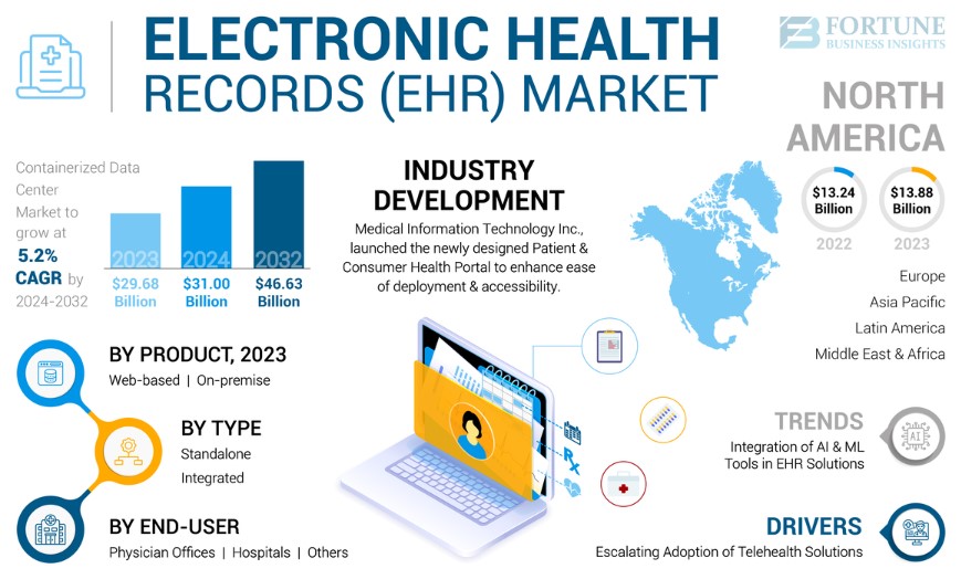 An In-depth Analysis of the Electronic Health Records (EHR) Market: Trends, Growth Drivers, and Future Prospects