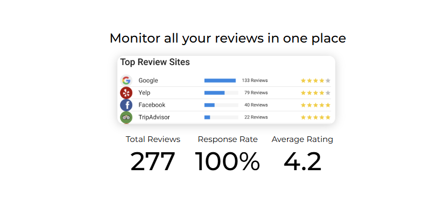 How Crucial is Reputation Management for Restaurants