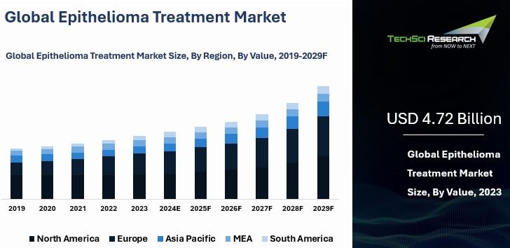 Epithelioma Treatment Market: Driving Forces and Disruptive Trends [2029]  