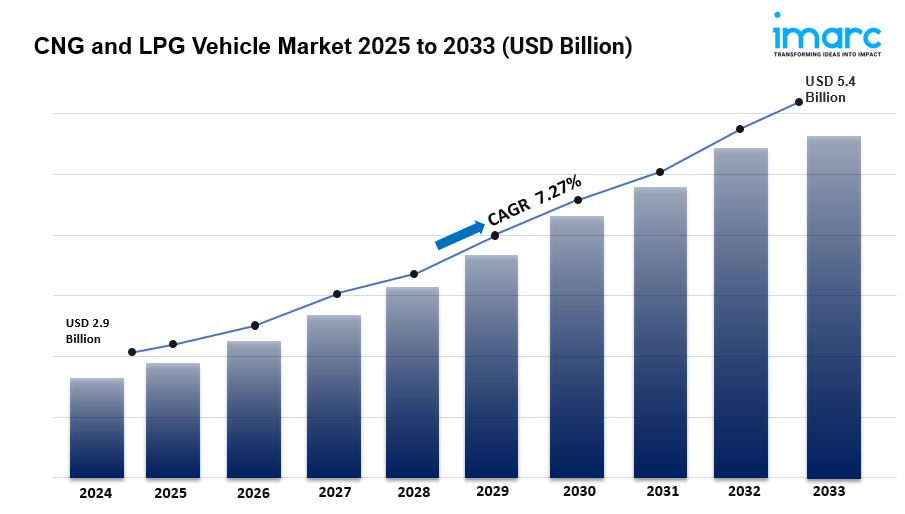 CNG & LPG Vehicle Market Size, Share & Trends 2033