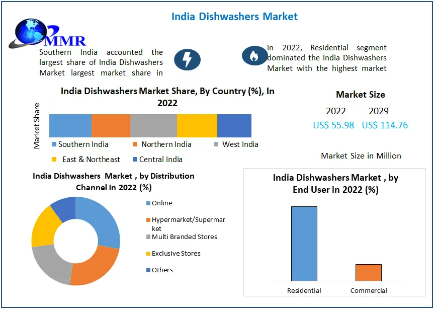 Growth in India Dishwashers Market Expected to Reach USD 114.76 Million by 2029