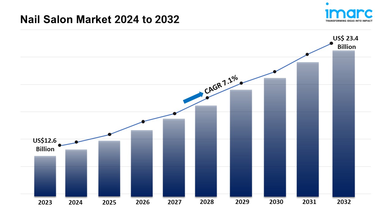 Nail Salon Market Size, Share, Industry Trends and Report 2024-2032