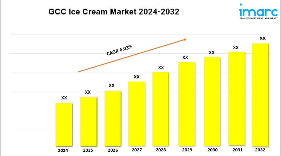 GCC Ice Cream Market Size, Share, Demand, Report, Forecast 2024-2032