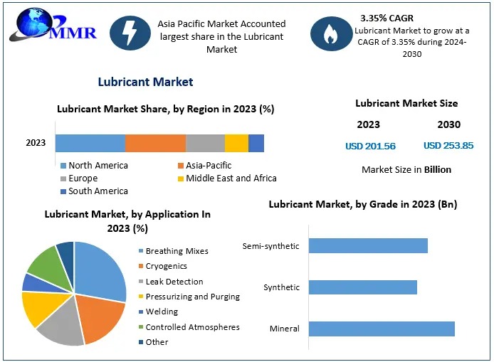 Lubricants Unleashed: Exploring Trends and Challenges in the Industry