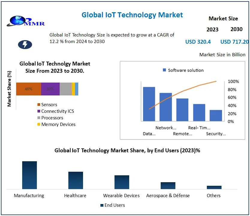 IoT Technology Market Expected to Surpass USD 717.2 Billion by 2030 with 12.2% CAGR