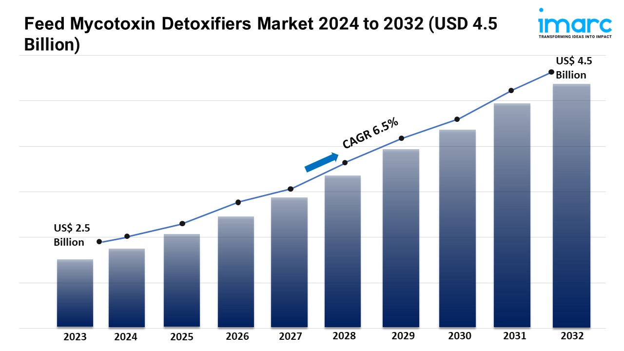 Global Feed Mycotoxin Detoxifiers Market, Size And Report By 2024-2032