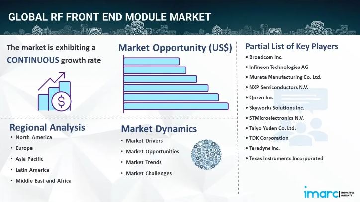 RF Front End Module Market Size Share & Growth Report
