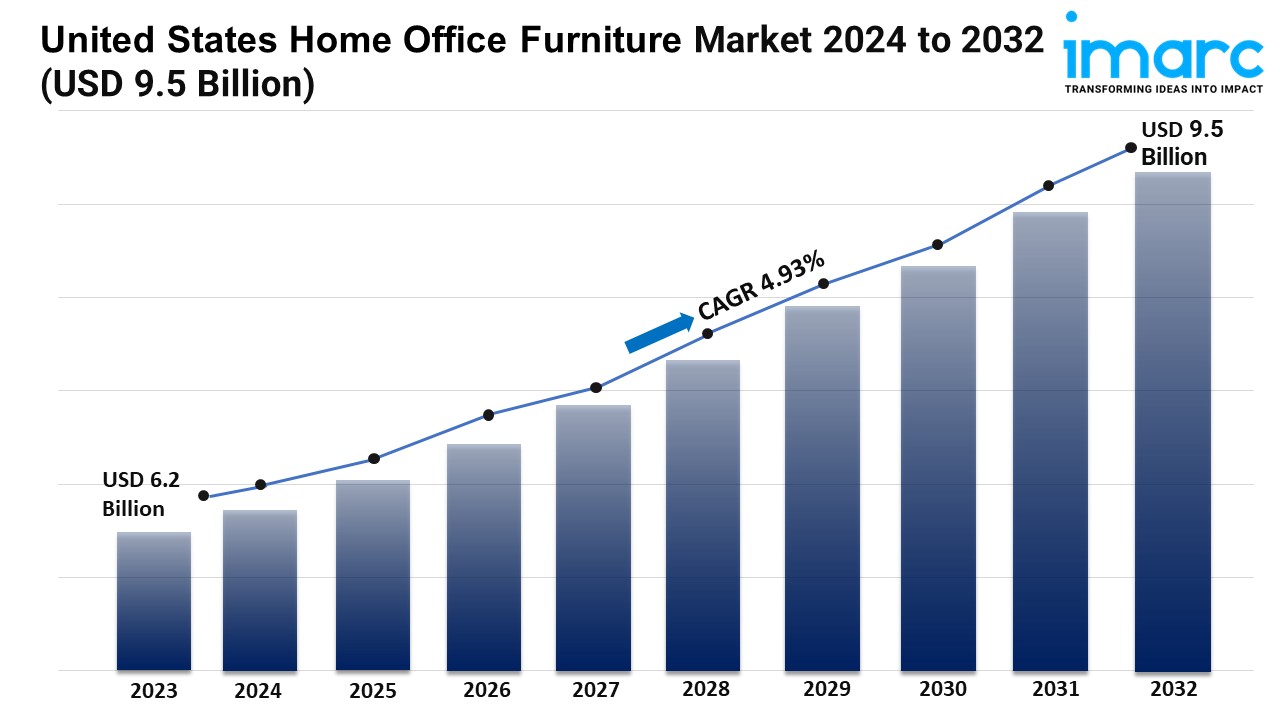 United States Home Office Furniture Market Worth USD 9.5 Billion by 2032
