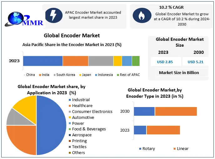 Encoder Market Expansion: Opportunities Shaping a USD 5.21 Billion Future
