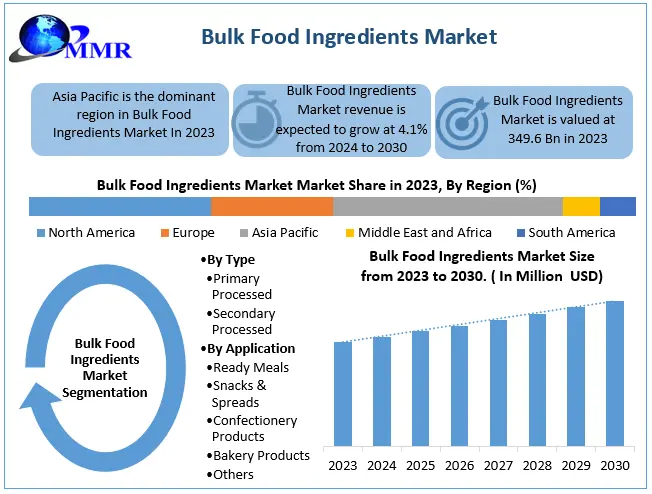 Bulk Food Ingredients Market in Emerging Economies: Opportunities and Challenges (2024-2030)