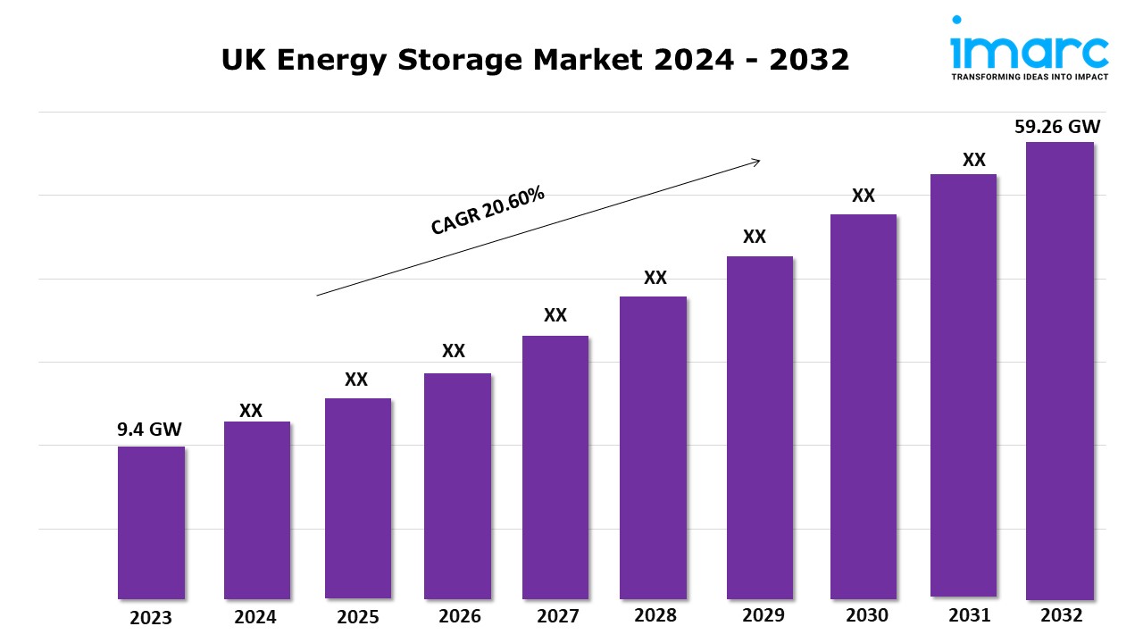 UK Energy Storage Market Share, Size, Growth Analysis and Forecast Report 2024-2032