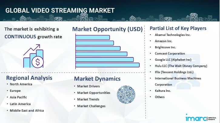 Video Streaming Market Size is Projected To Exhibit Growth Rate 18.66% CAGR During 2024-2032
