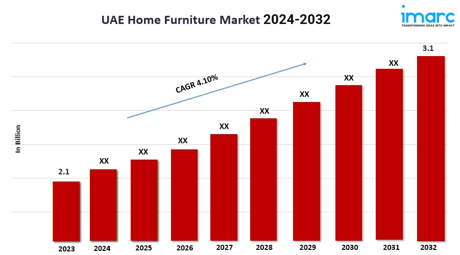 UAE Home Furniture Market Size, Industry Trends, Share, Growth and Report 2024-2032