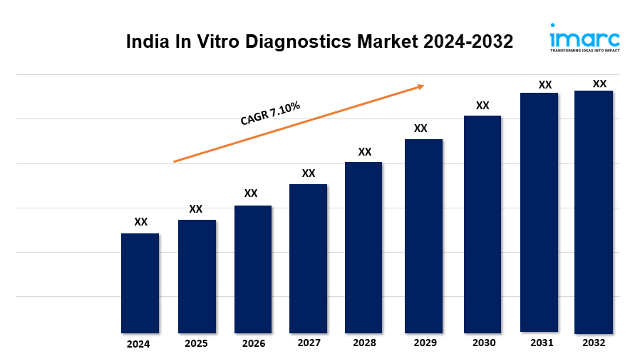 India In Vitro Diagnostics Market Size, Share, Growth, Top Companies Analysis, Report 2024-2032