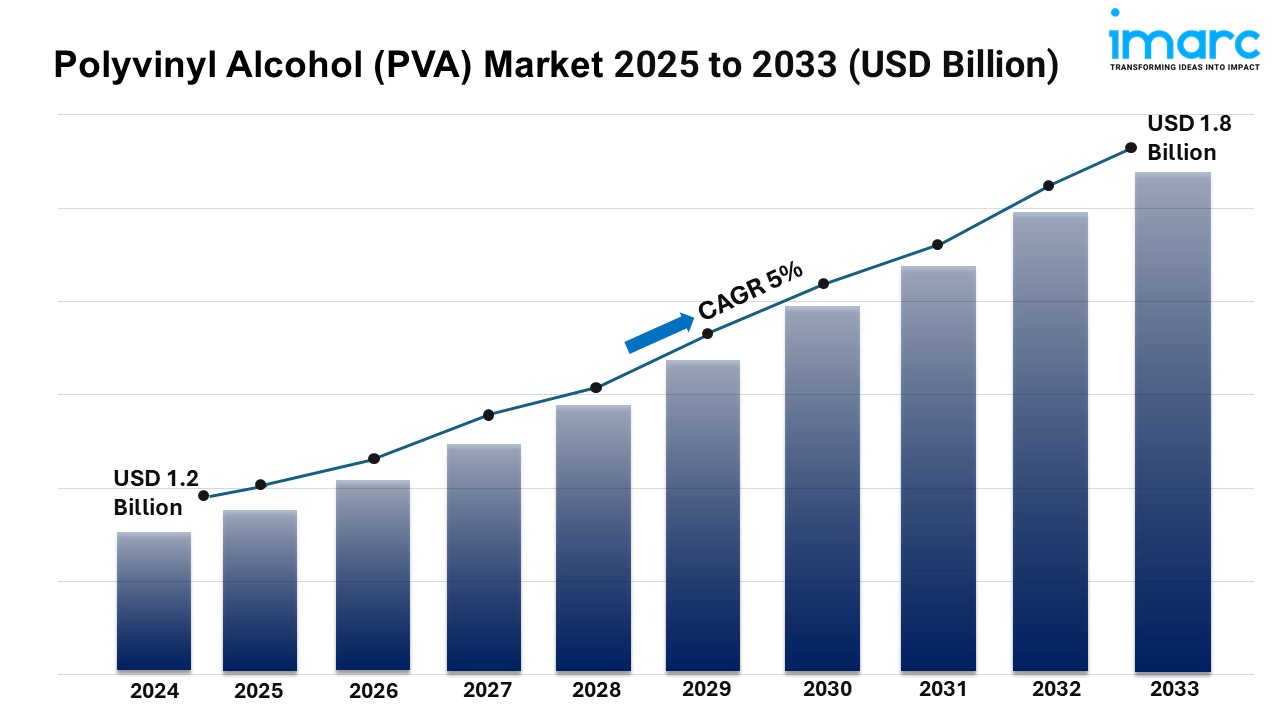 Polyvinyl Alcohol (PVA) Market Outlook, Segments, Industry Size, Share, Trends and Forecast 2025-2033