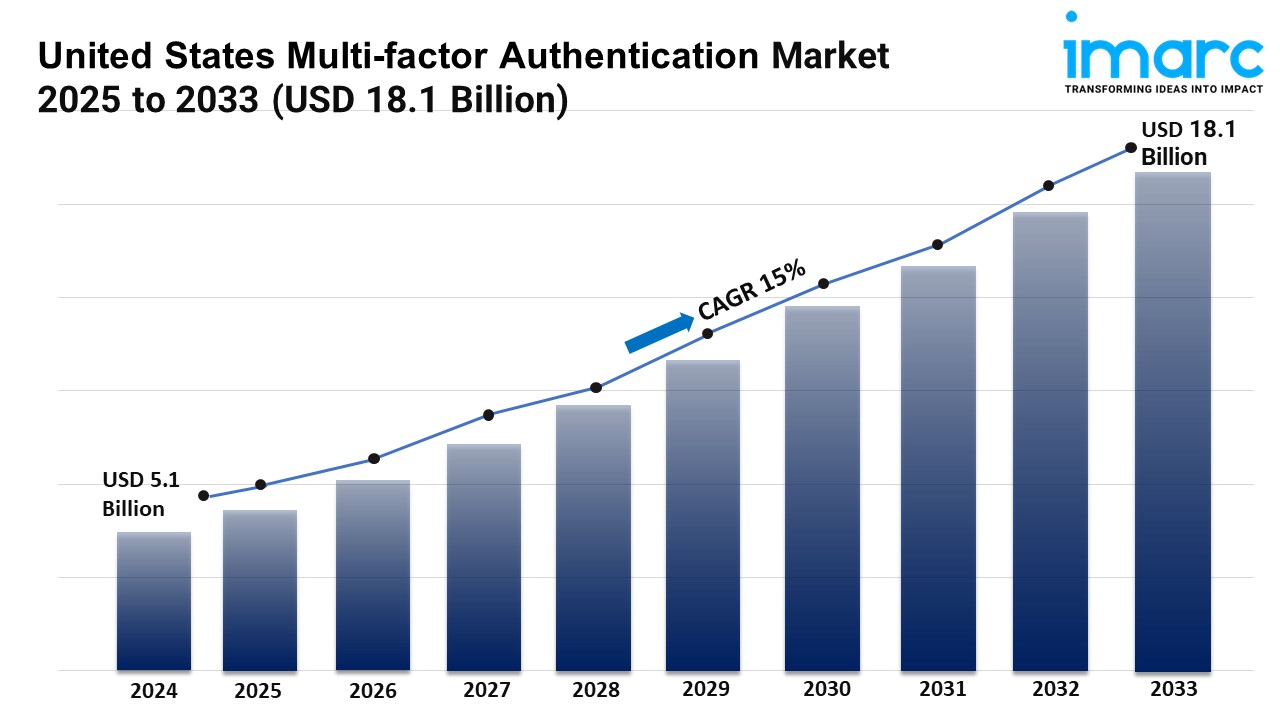 U.S. Multi Factor Authentication Market 2025-2033: Growth, Size (USD 18.1 Billion), Industry Trends, Report