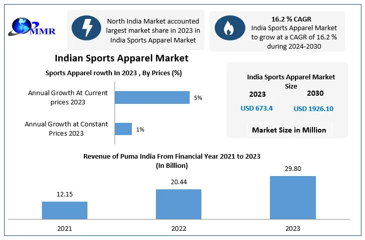 India Sports Apparel Market Opportunities 2024-2030: Growth at 16.2% CAGR