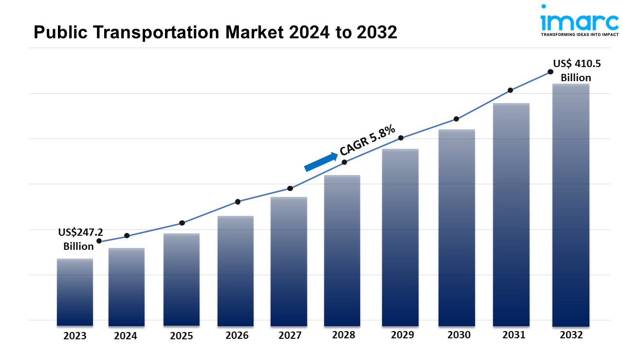 Public Transportation Market Size, Share, Growth, Demand And Report 2024-2032