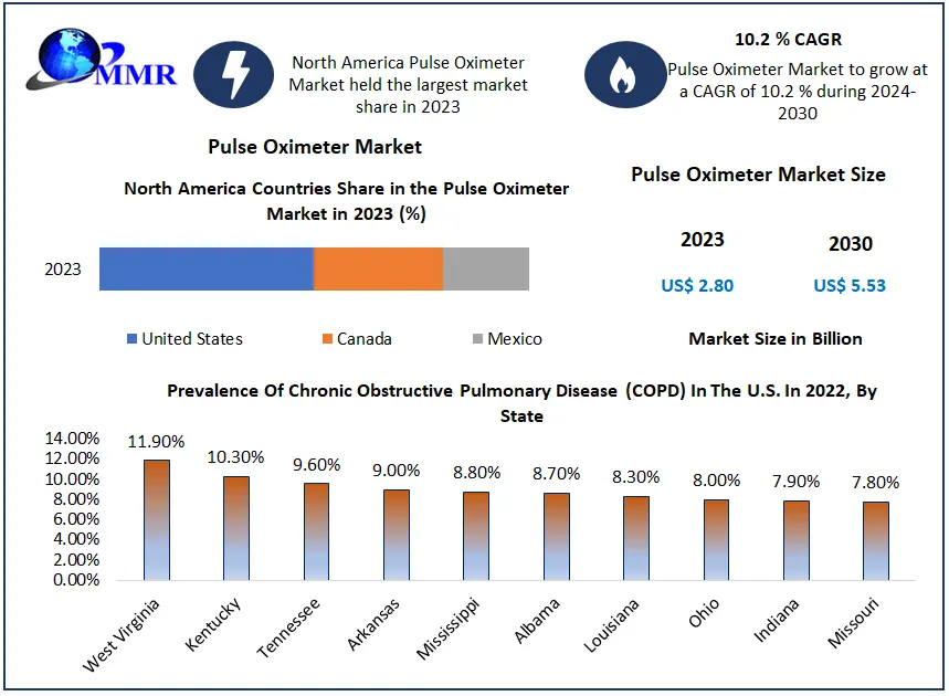 Pulse Oximeter Market Overview: From USD 2.80 Billion in 2023 to USD 5.53 Billion by 2030