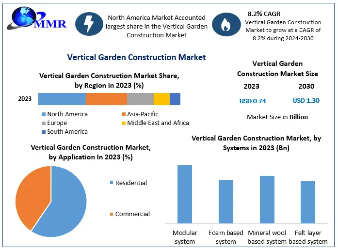 Vertical Garden Construction Market Expected to See Continued Growth as Urban Greening Gains Popularity