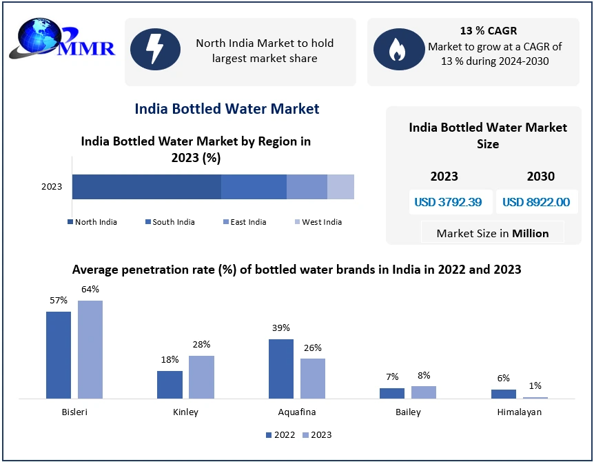 India Bottled Water Market Trends: From USD 3792 Million in 2023 to USD 8922 Million by 2030