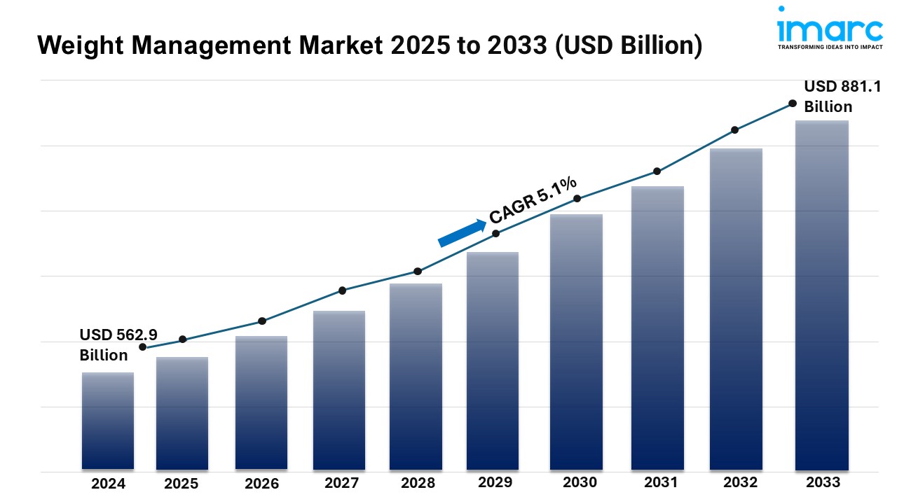 Weight Management Market Size, Growth Analysis, Leading Players and Forecast 2025-2033
