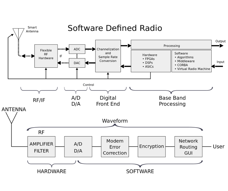 Software Defined Radio Market Research Report and Upcoming Trends
