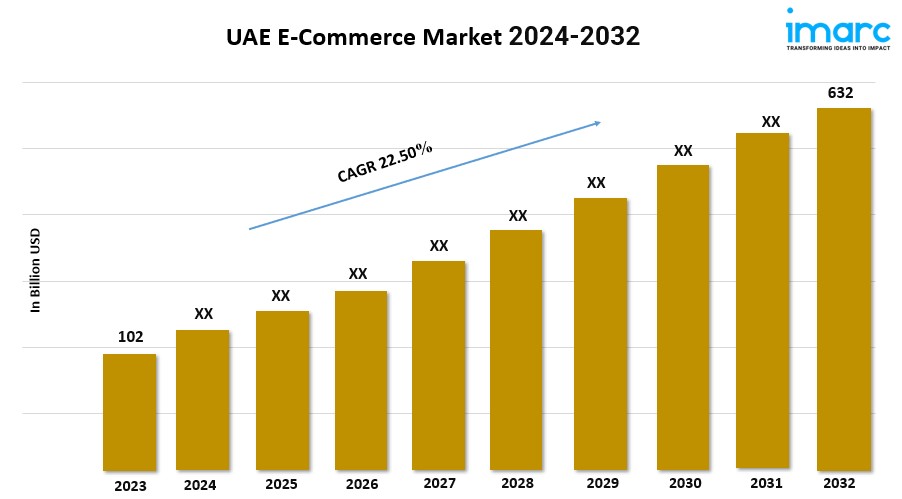 UAE E-Commerce Market Outlook, Industry Size, Growth Factors, Investment Opportunity 2024-2032