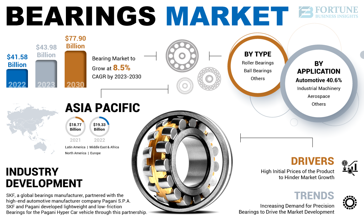 Bearings Market: Comprehensive Analysis of Size, Share, Growth, and Trends