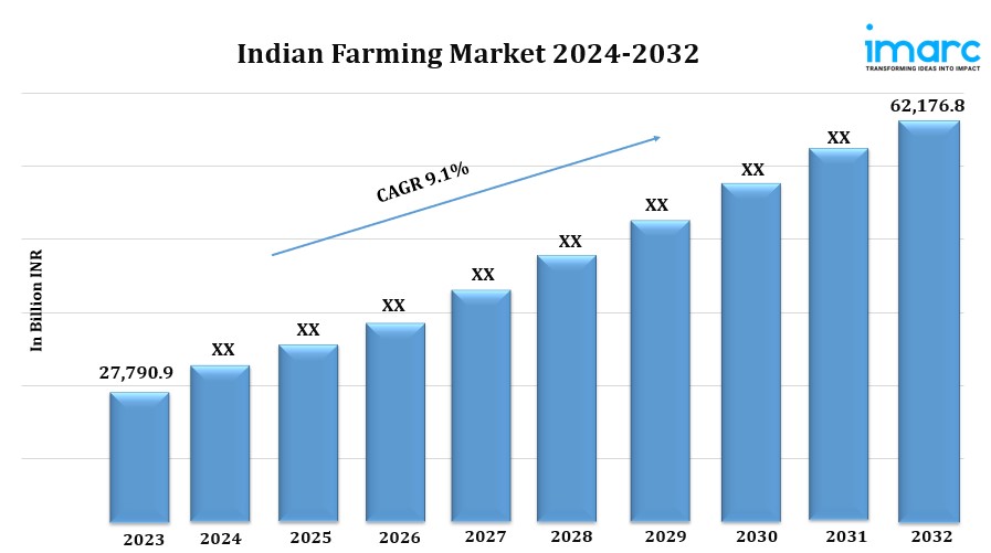 Indian Farming Market Share, Industry Trends, Size, Growth and Report 2024-2032
