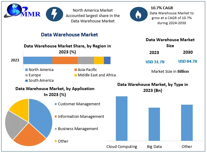 The Role of Innovation in Driving the Data Warehouse Market to USD 64.76 Billion