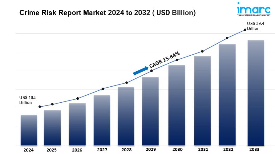 Crime Risk Report Market is Expected to Reach US$ 39.4 Billion by 2032