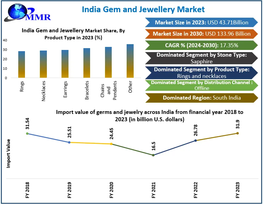 Dynamics Behind the Robust Growth of India’s Gem and Jewellery Market