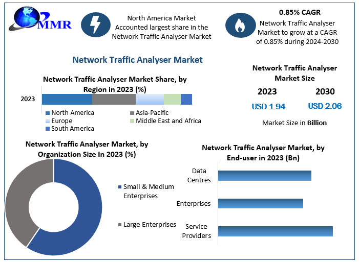 Network Traffic Analyzer Market: Innovations Driving the Future of Network Management