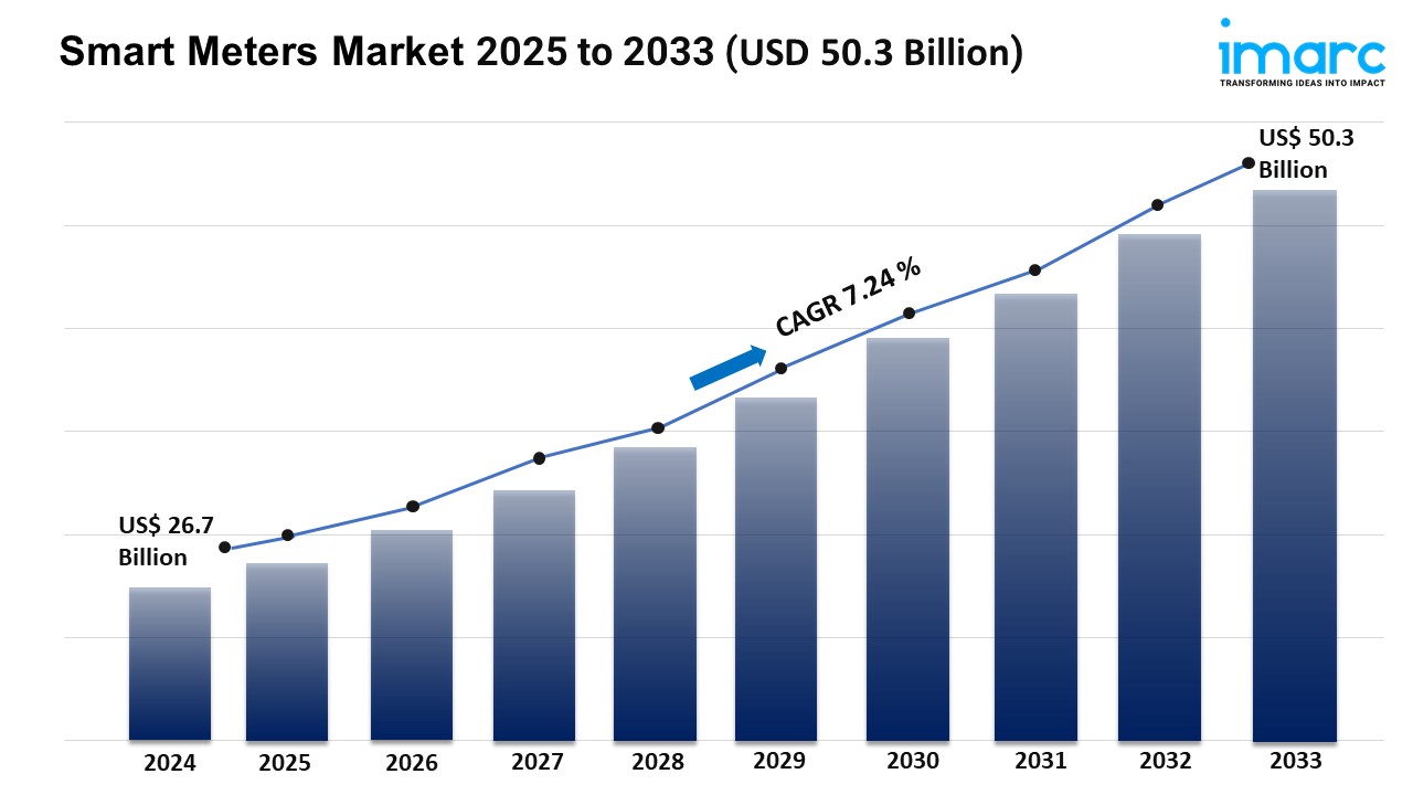 Smart Meters Market Share, Demand and Report Analysis 2025-2033